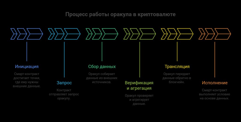 Как работает оракул в криптовалюте