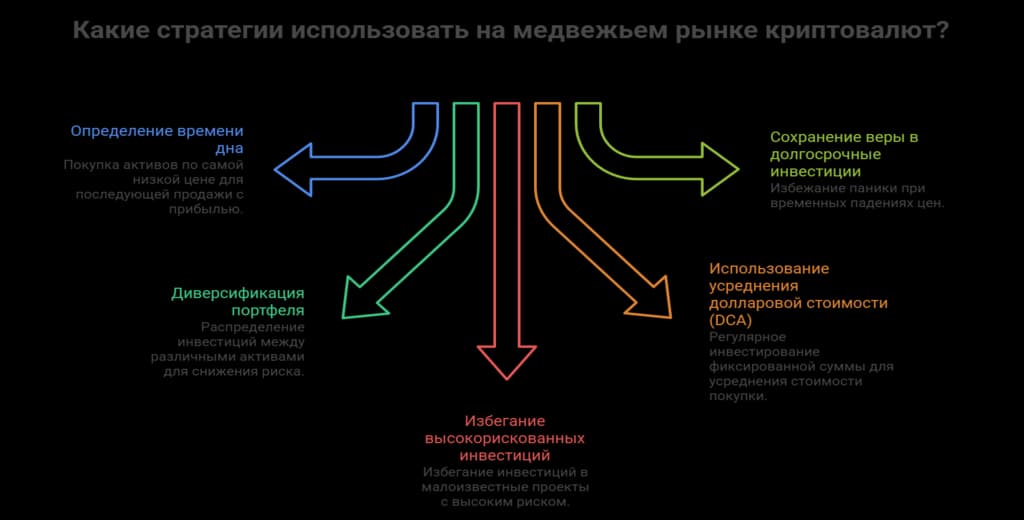 Стратегии крупных участников на медвежьем рынке криптовалют