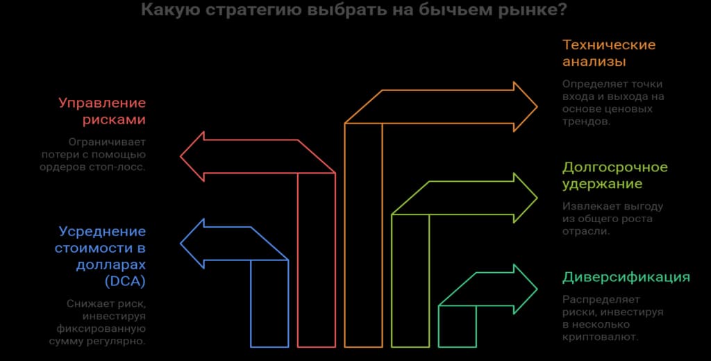 Стратегии торговли на бычьем рынке криптовалют