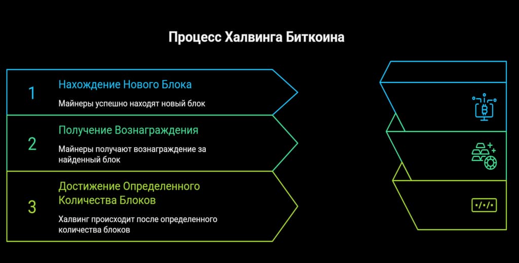 Как происходит халвинг