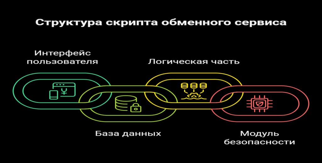 Состав скрипта криптобменника
