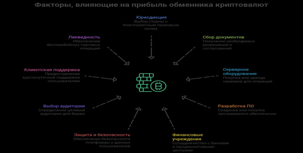 Путь к успеху криптообменника