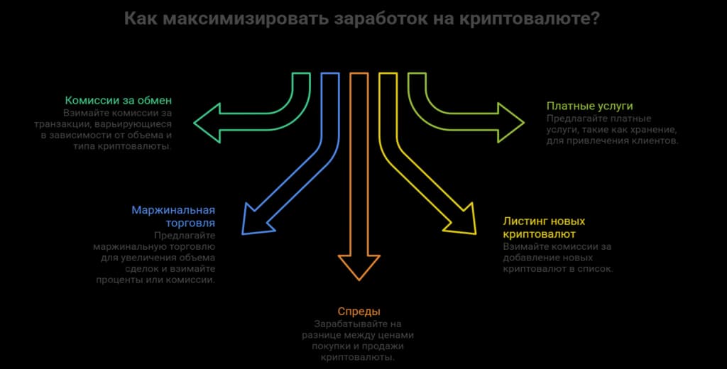 Источники дохода криптообменников