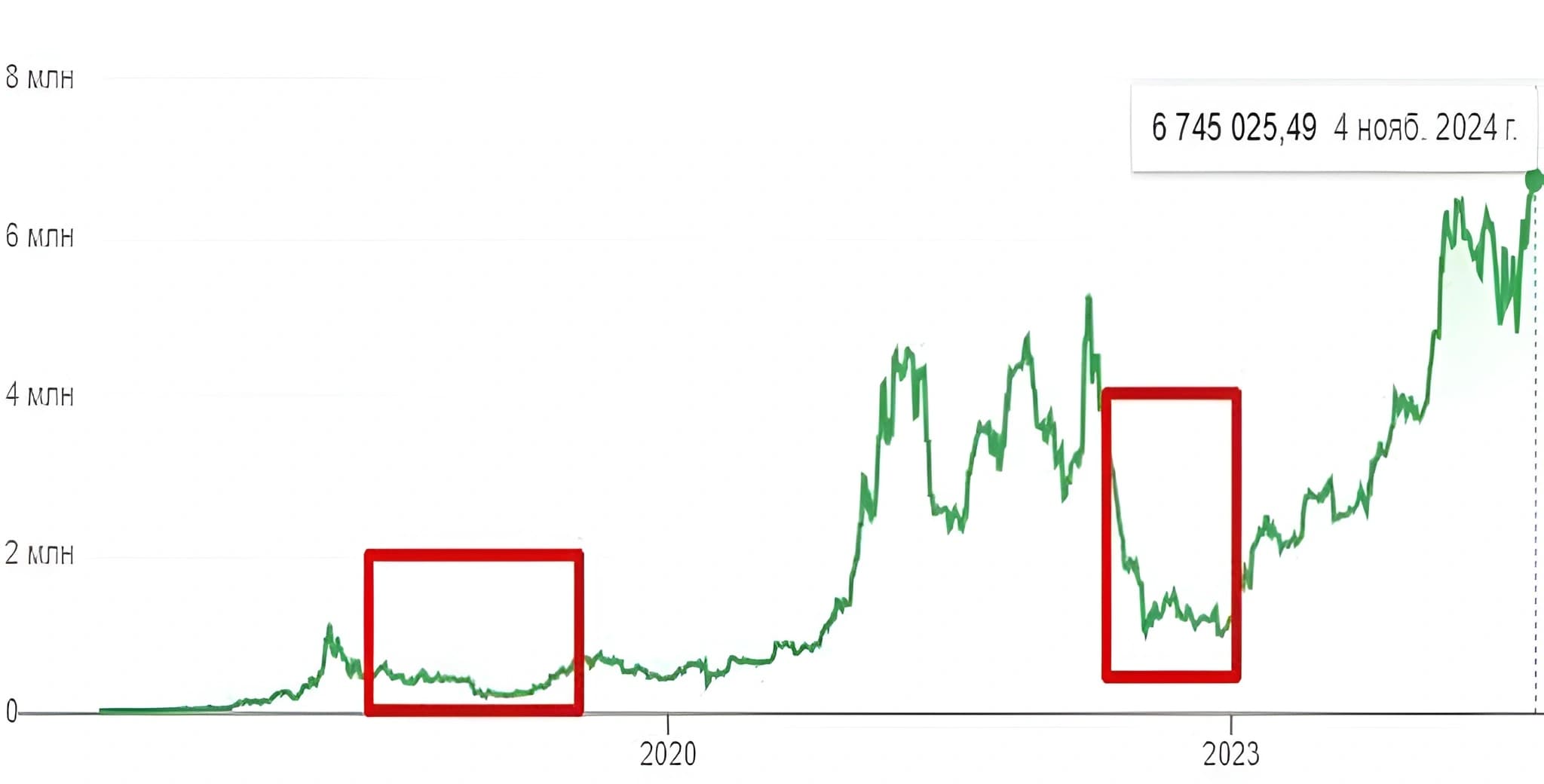 Резкие падения на рынке криптовалют в 2018 и 2022 годах