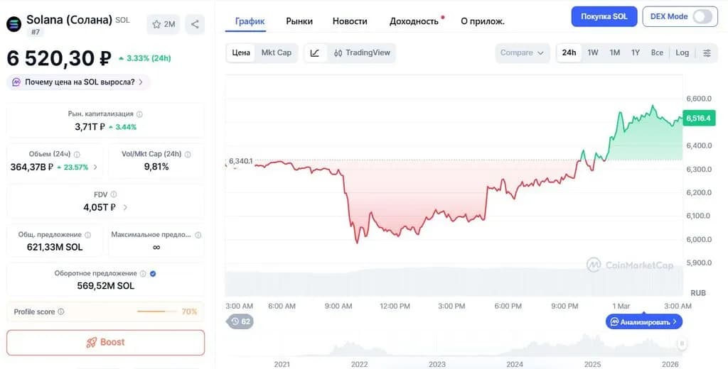 График изменения цены солана SOL/USD