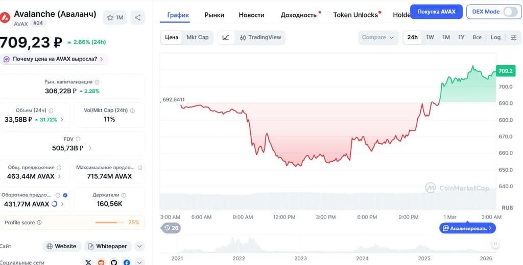 График изменения цены Аваланч AVAX/USD