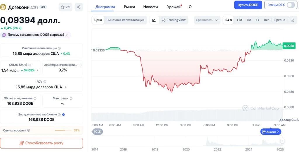 График изменения цены Догикоина DOGE/USD