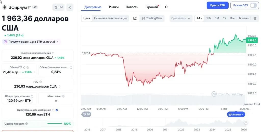 График изменения цены эфириума ETH/USD