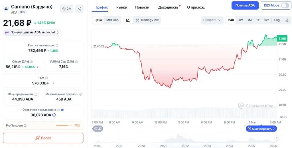 График изменения цены кардано ADA/USD