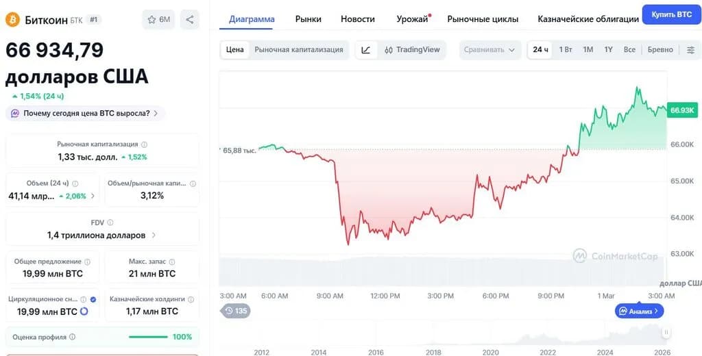 График изменения цены биткоина BTC/USD