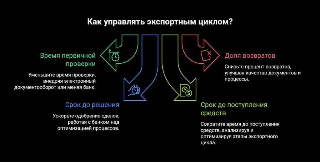 4 KPIs for weekly export cycle monitoring