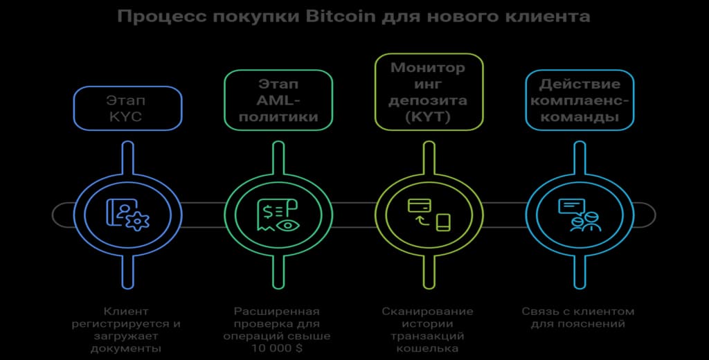 Как AML, KYC, KYT работают в реальности от Edenex
