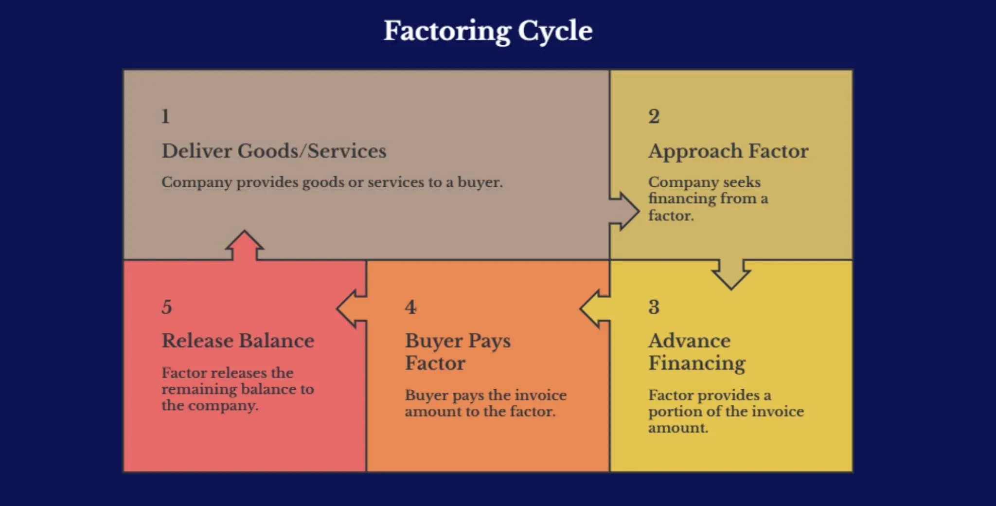 How Factoring Works