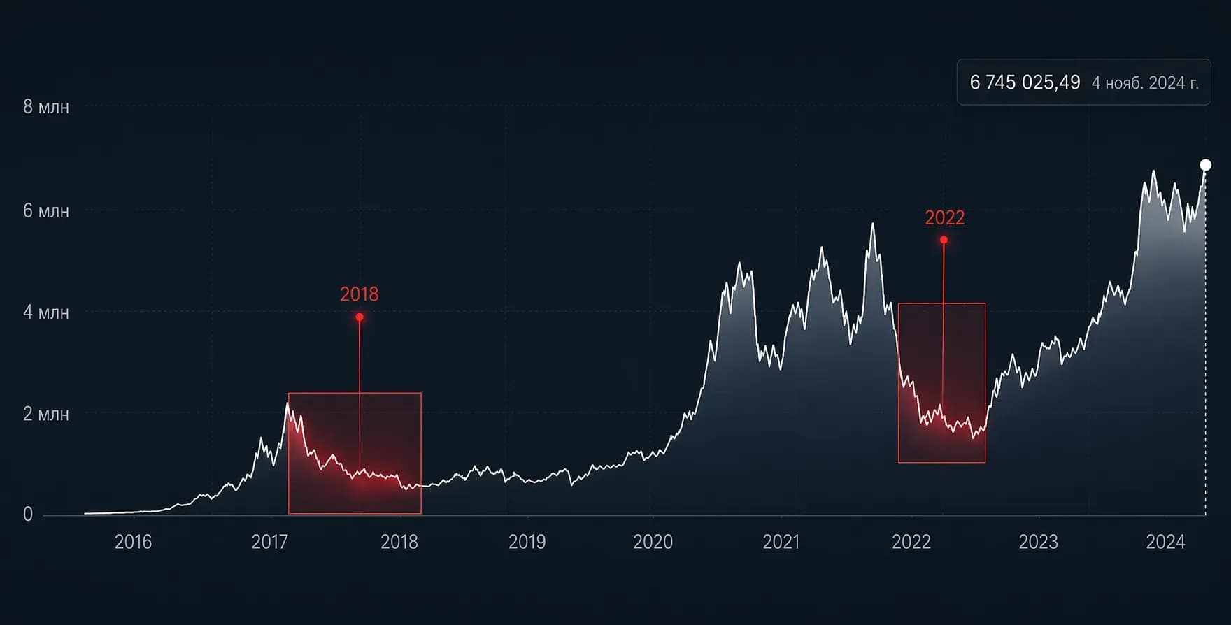 Резкие падения на рынке криптовалют в 2018 и 2022 годах