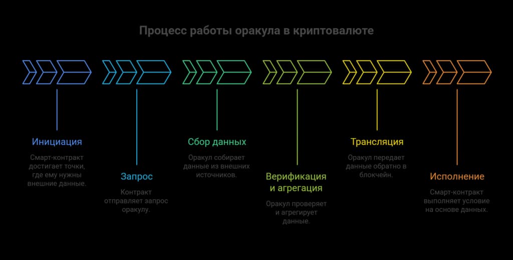 Как работает оракул в криптовалюте