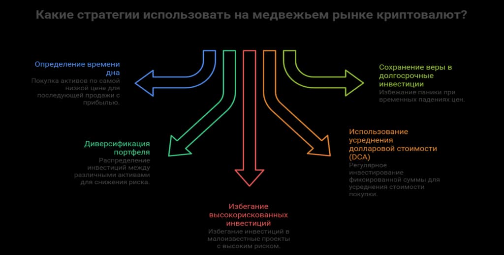 Стратегии крупных участников на медвежьем рынке криптовалют