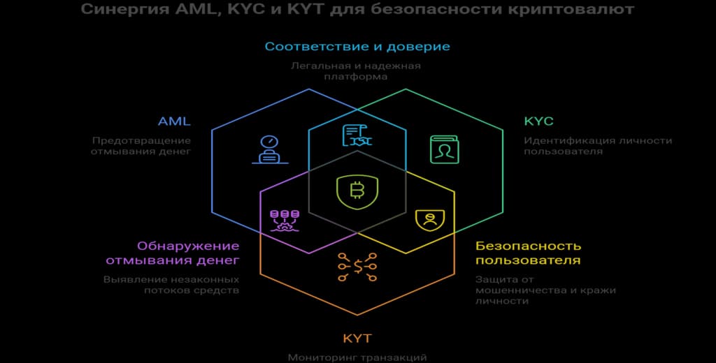Синергия AML, KYC и KYT для безопасности криптовалют