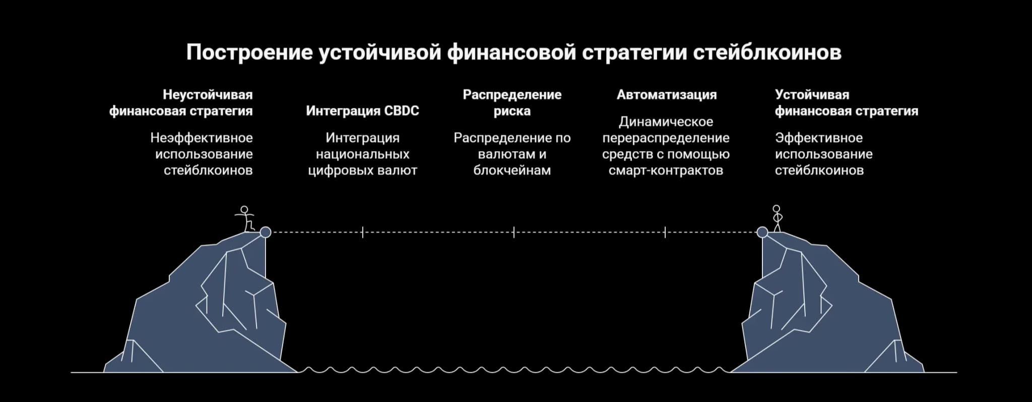 Построение устойчивой финансовой стратегии стейблкоинов