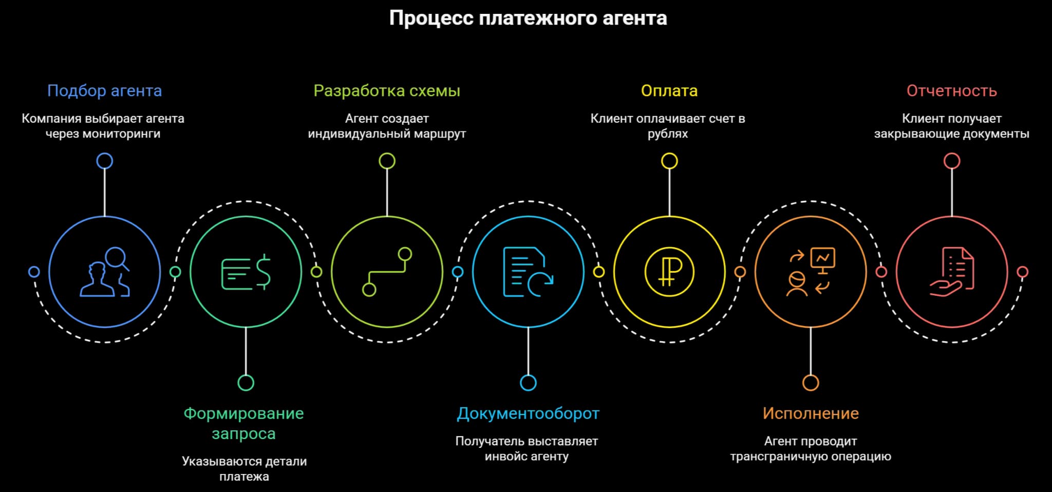 Этапы платежного агента